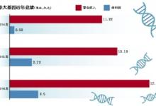 19個漲停、市值380億 華大基因市值高還是低?