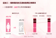 超一半中國女性都月經不調?數據顯示并非如此