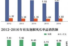 “泡椒鳳爪大戶”有友食品在新三板遭降層
