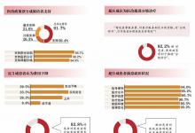 醫(yī)改百日 三成受訪患者費(fèi)用下降