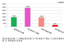 平均年收入僅8.2萬，有3成醫生帶病工作！