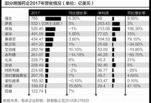 跨國藥企的2017：創(chuàng)新藥拉動增長 政策紅利加碼中國