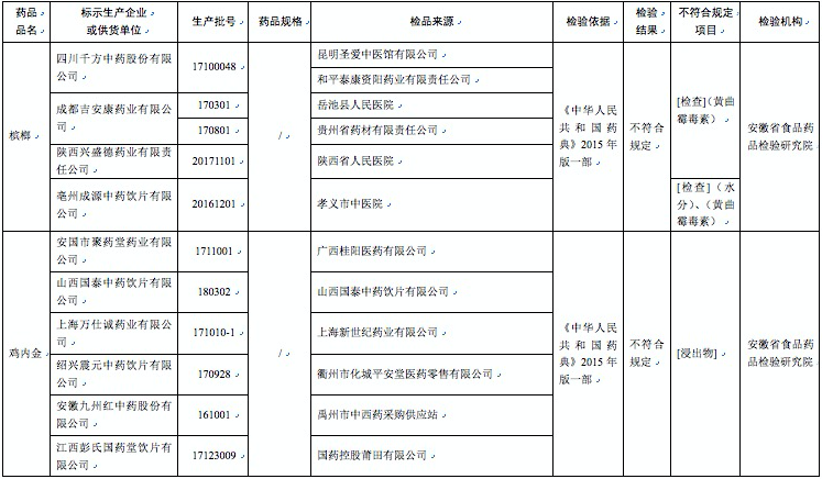 哈藥集團世一堂、太倉制藥廠等23家企業藥品上黑榜