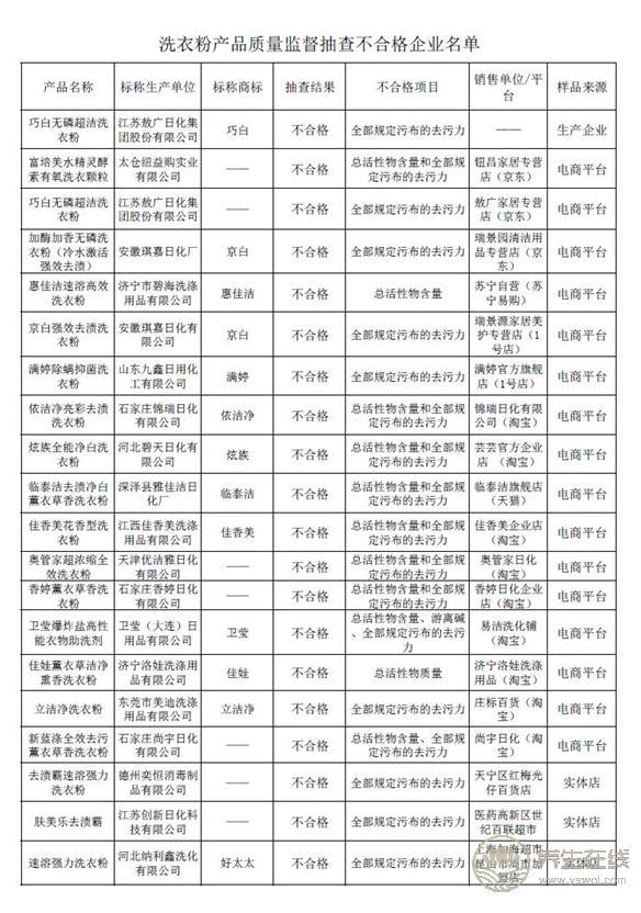 九成洗衣粉熒光劑超標不合格   你家的洗衣服合格嗎