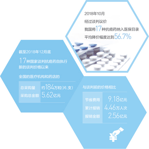 好藥進(jìn)醫(yī)保患者有依靠