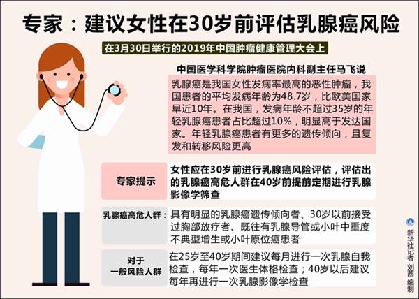 專家：建議女性在30歲前評估乳腺癌風險
