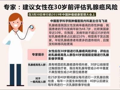 專家：建議女性在30歲前評(píng)估乳腺癌風(fēng)險(xiǎn)