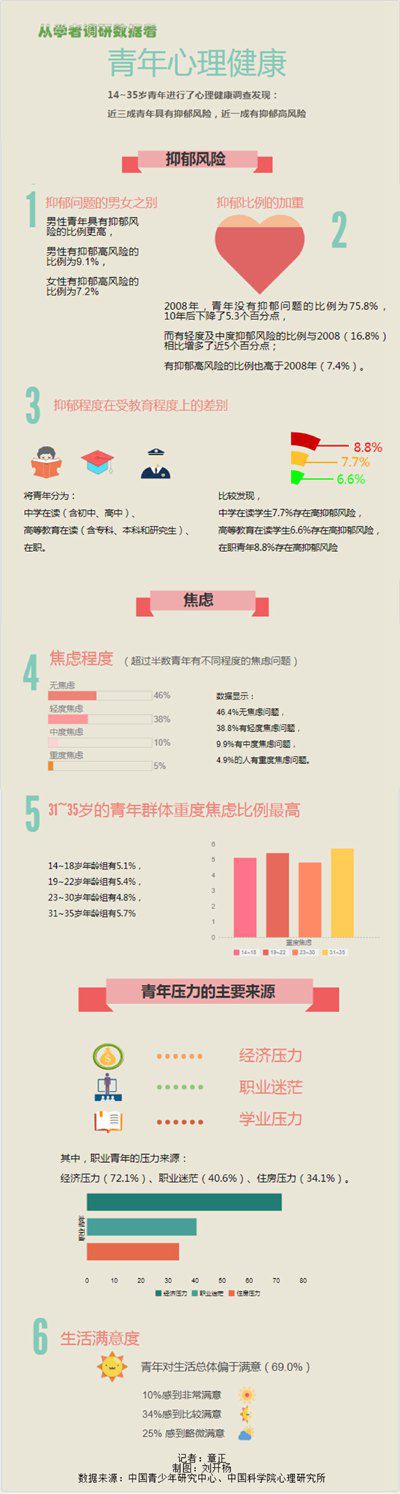 青年心理健康拉響警報:近三成有抑郁風險 青年心理健康拉響警報:近三成有抑郁風險