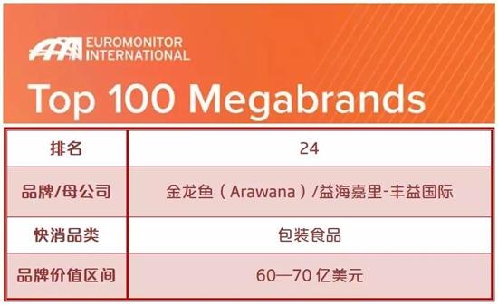 糧油行業(yè)日趨高質(zhì)量發(fā)展 金龍魚品牌估值提升 糧油行業(yè)日趨高質(zhì)量發(fā)展 金龍魚品牌估值提升