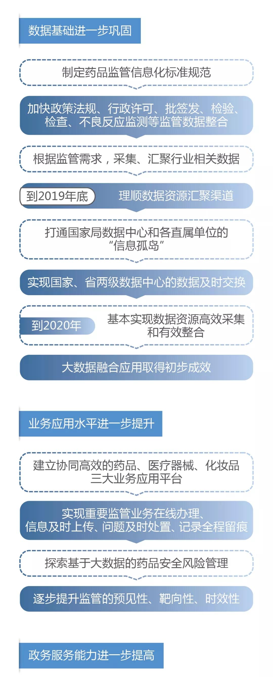 國家藥品監督管理局關于加快推進藥品智慧監管的行動計劃(一) 國家藥品監督管理局關于加快推進藥品智慧監管的行動計劃(一)