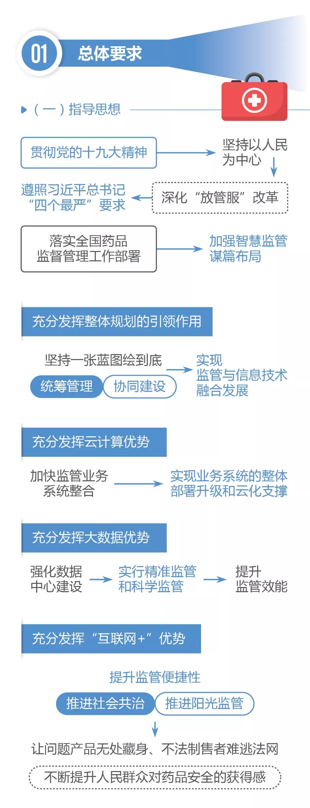 國家藥品監督管理局關于加快推進藥品智慧監管的行動計劃(一) 國家藥品監督管理局關于加快推進藥品智慧監管的行動計劃(一)