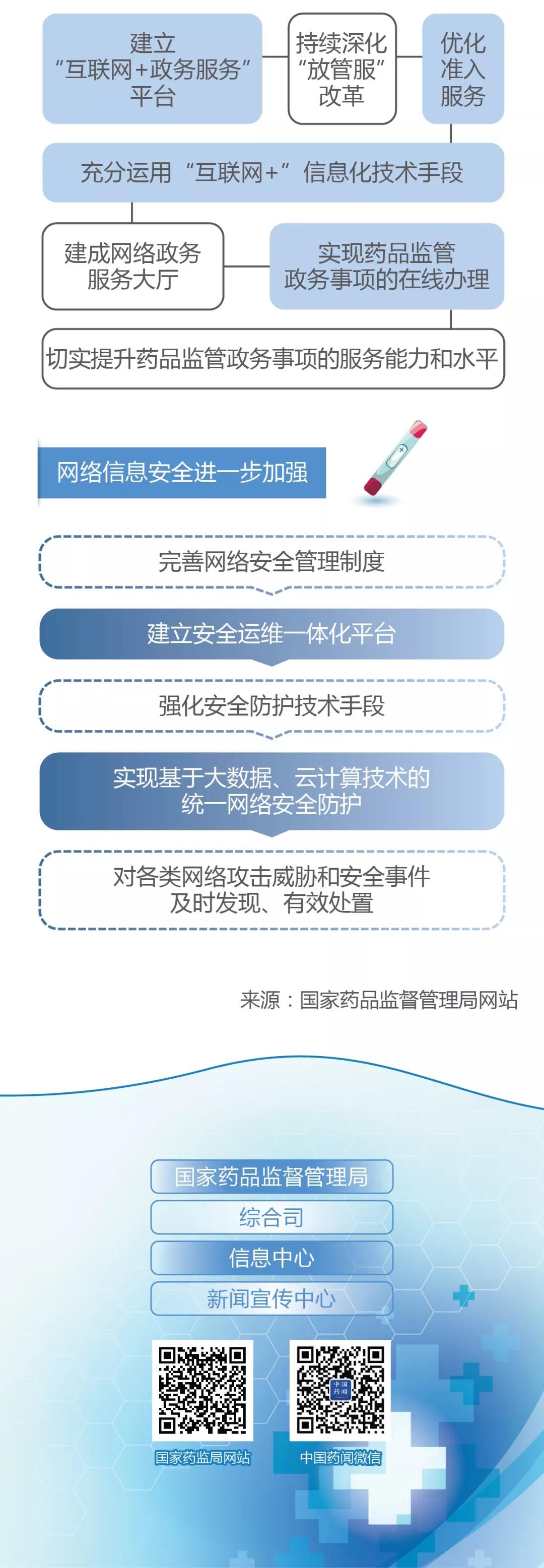 國家藥品監督管理局關于加快推進藥品智慧監管的行動計劃(一) 國家藥品監督管理局關于加快推進藥品智慧監管的行動計劃(一)