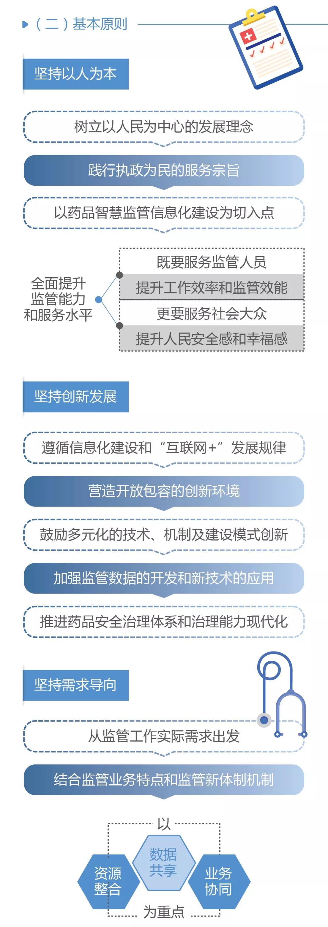 國家藥品監督管理局關于加快推進藥品智慧監管的行動計劃(一) 國家藥品監督管理局關于加快推進藥品智慧監管的行動計劃(一)
