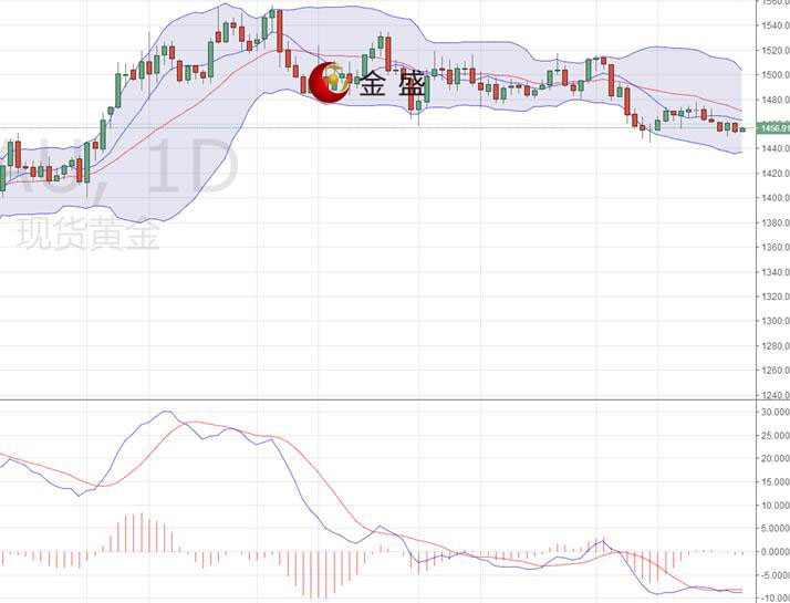 金盛盈富好不好？感恩節(jié)交投清淡，黃金震蕩整理
