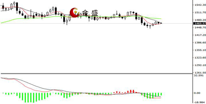 金盛盈富不坑人 美國通脹數據向好，黃金探底回升