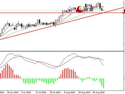 金盛盈富怎么樣?黃金周內巨震,美國零售向好