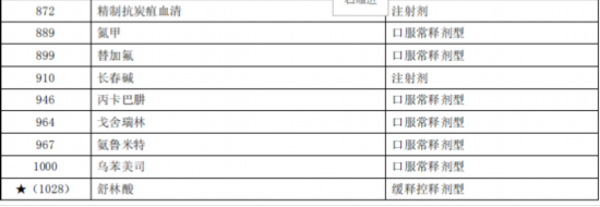 臨床價(jià)值不高、副作用大多款藥品被調(diào)出北京醫(yī)保目錄