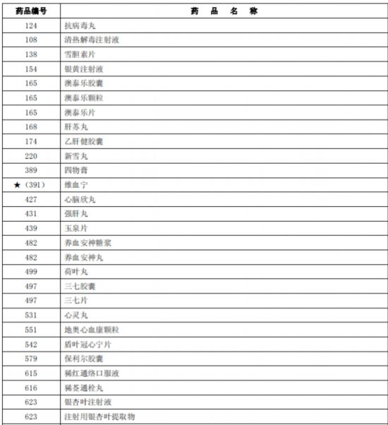 臨床價(jià)值不高、副作用大多款藥品被調(diào)出北京醫(yī)保目錄