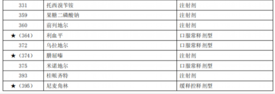 臨床價(jià)值不高、副作用大多款藥品被調(diào)出北京醫(yī)保目錄