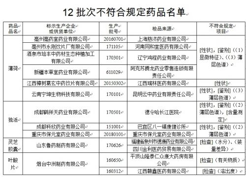 薄荷、靈芝膠囊等12批次藥品不符合規(guī)定被通告