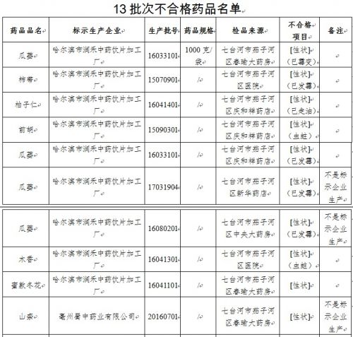 黑龍江：13批次藥品抽檢不合格
