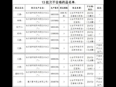 黑龍江:13批次藥品抽檢不合格