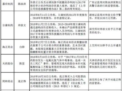 9家藥企董事長今年遭監(jiān)管點名 海南海藥、爾康制藥兩次“上榜”