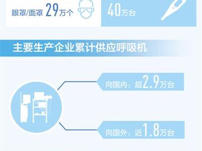 繼續做好國內重點地區醫療物資保障
