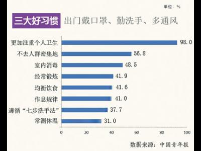 疫情改變了哪些習(xí)慣