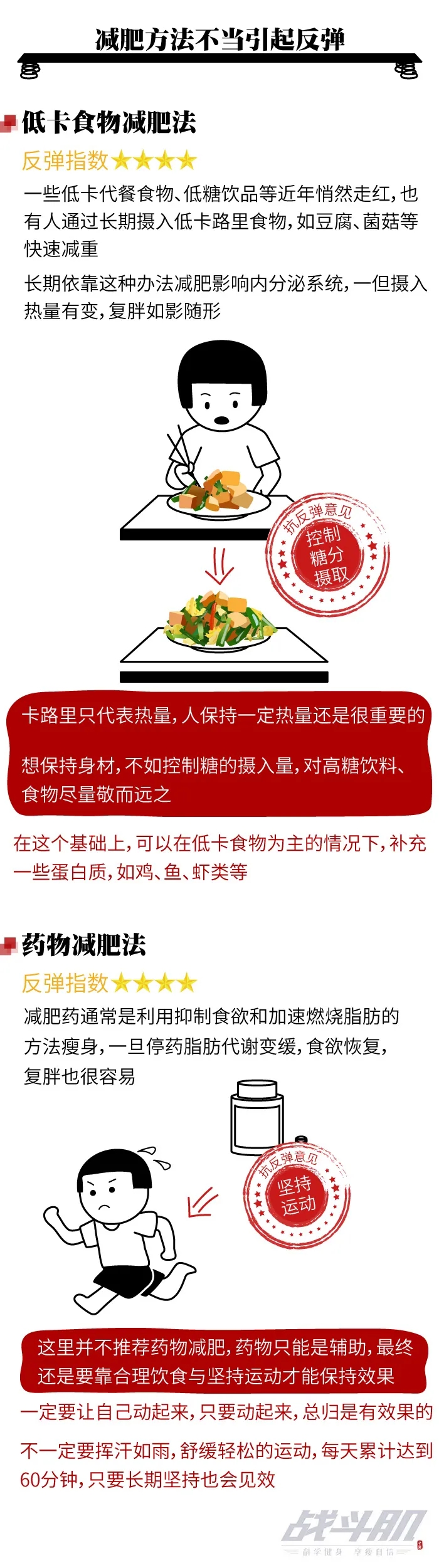 減肥健身的人那么多為啥就你總反彈？看這組圖就明白了
