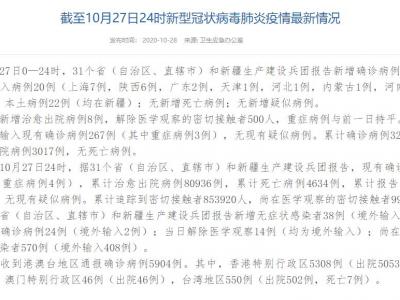國家衛健委：10月27日新增確診病例42例在其中當地病例22例均在新疆省