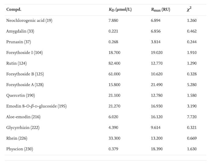 連花清瘟如何抑制新冠？最新研究發(fā)現(xiàn)大黃酸等成分有顯著作用