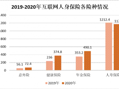 互聯(lián)網(wǎng)健康保險六年持續(xù)增長2020年實現(xiàn)規(guī)模保費374.8億元
