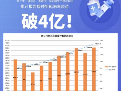 國家衛健委:截至5月16日全國累計接種新冠病毒疫苗40693.8萬劑次