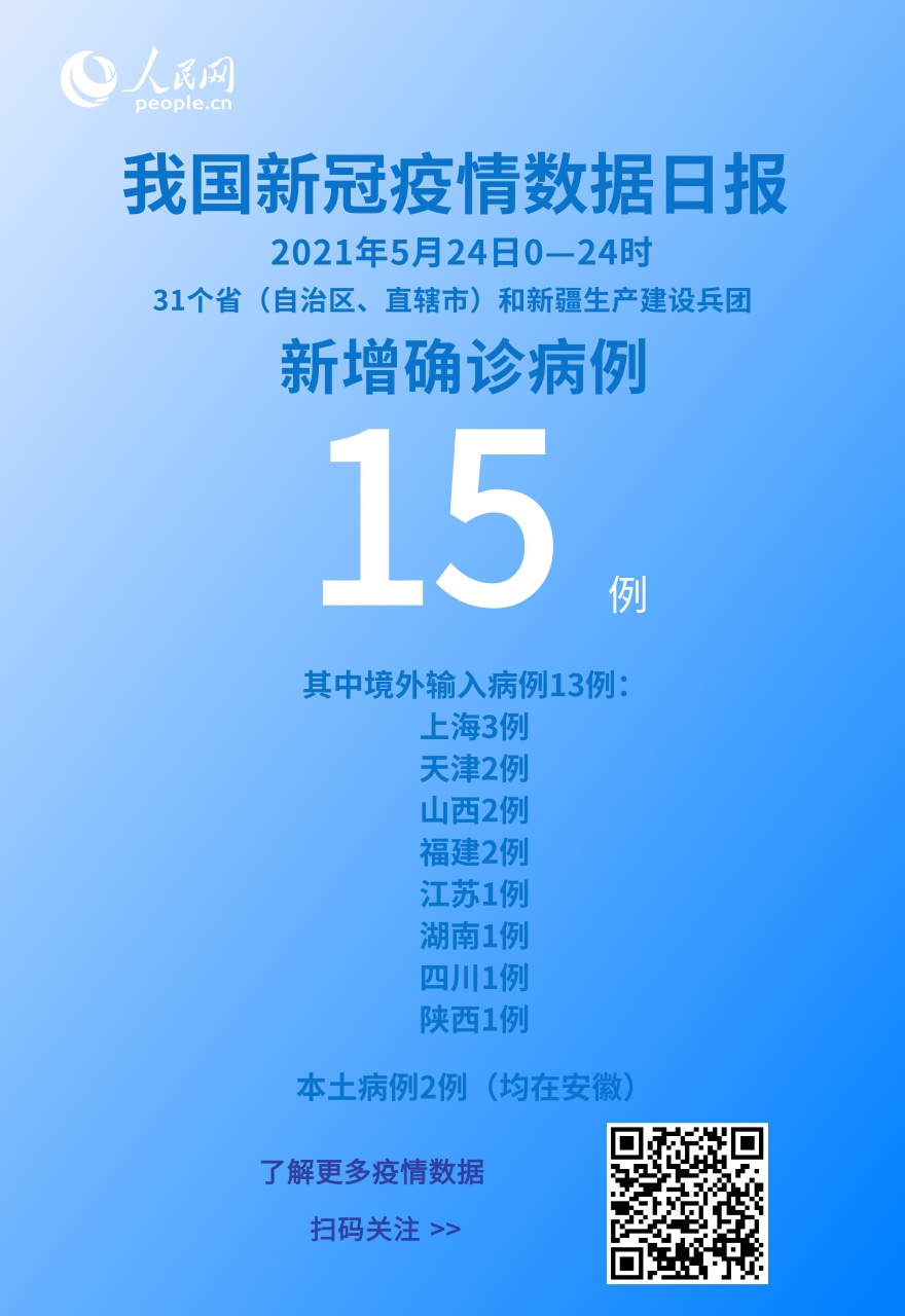 國(guó)家衛(wèi)健委:5月24日新增新冠肺炎確診病例15例其中本土病例2例-易網(wǎng)健康<a href=http://www.jsjjzhkt.cn/jkys/ target=_blank class=infotextkey>養(yǎng)生</a>網(wǎng) 國(guó)家衛(wèi)健委:5月24日新增新冠肺炎確診病例15例其中本土病例2例
