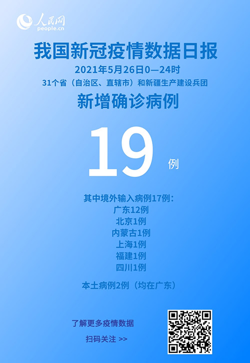 國家衛健委:5月26日新增新冠肺炎確診病例19例其中本土病例2例-易網健康<a href=http://www.jsjjzhkt.cn/jkys/ target=_blank class=infotextkey>養生</a>網 國家衛健委:5月26日新增新冠肺炎確診病例19例其中本土病例2例