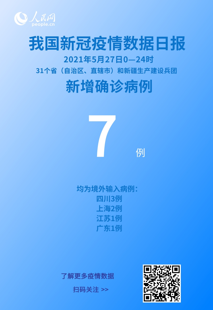 國家衛健委:5月27日新增新冠肺炎確診病例7例均為境外輸入病例-易網健康<a href=http://www.jsjjzhkt.cn/jkys/ target=_blank class=infotextkey>養生</a>網 國家衛健委:5月27日新增新冠肺炎確診病例7例均為境外輸入病例