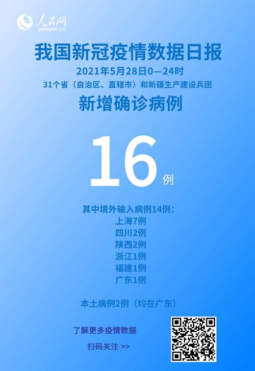 國家衛健委：5月28日新增新冠肺炎確診病例16例其中本土病例2例