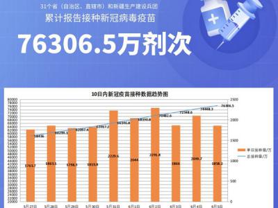 國家衛健委：截至6月5日全國累計接種新冠病毒疫苗76306.5萬劑次