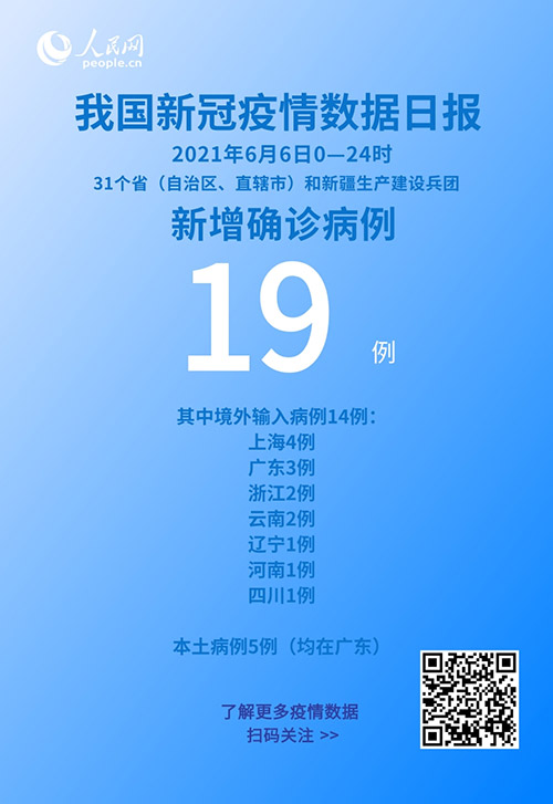 國家衛健委：6月6日新增新冠肺炎確診病例19例其中本土病例5例