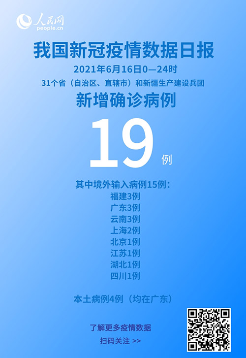 國家衛(wèi)健委:6月16日新增新冠肺炎確診病例19例其中本土病例4例-易網(wǎng)健康<a href=http://www.jsjjzhkt.cn/jkys/ target=_blank class=infotextkey>養(yǎng)生</a>網(wǎng) 國家衛(wèi)健委:6月16日新增新冠肺炎確診病例19例其中本土病例4例