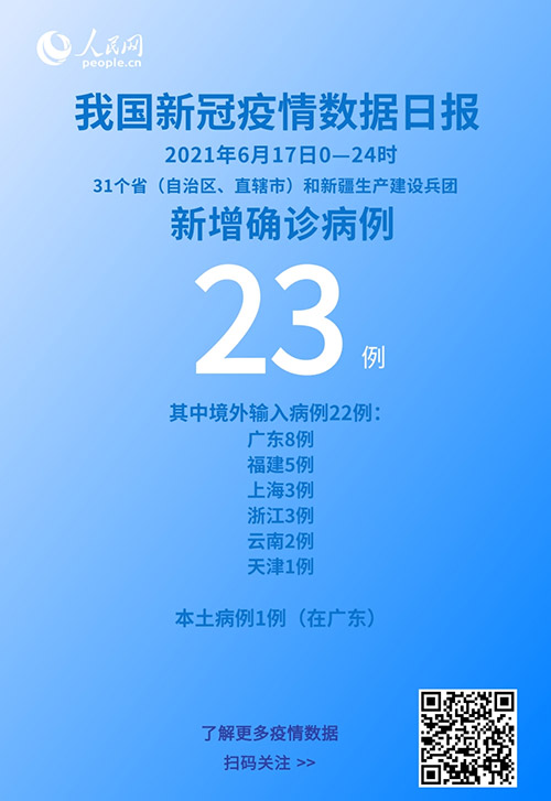 國家衛健委:6月17日新增新冠肺炎確診病例23例其中本土病例1例-易網健康<a href=http://www.jsjjzhkt.cn/jkys/ target=_blank class=infotextkey>養生</a>網 國家衛健委:6月17日新增新冠肺炎確診病例23例其中本土病例1例