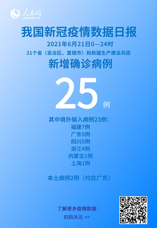 國家衛健委：6月21日新增新冠肺炎確診病例25例其中本土病例2例