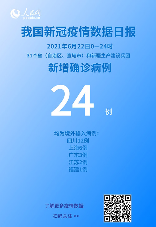 國家衛健委:6月22日新增新冠肺炎確診病例24例均為境外輸入病例-易網健康<a href=http://www.jsjjzhkt.cn/jkys/ target=_blank class=infotextkey>養生</a>網 國家衛健委:6月22日新增新冠肺炎確診病例24例均為境外輸入病例