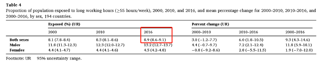 停止內(nèi)卷!世衛(wèi)公布:每年74.5萬(wàn)人過(guò)勞死!每周工作超55小時(shí)要警惕!-易網(wǎng)健康養(yǎng)生網(wǎng) 停止內(nèi)卷!世衛(wèi)公布:每年74.5萬(wàn)人過(guò)勞死!每周工作超55小時(shí)要警惕!