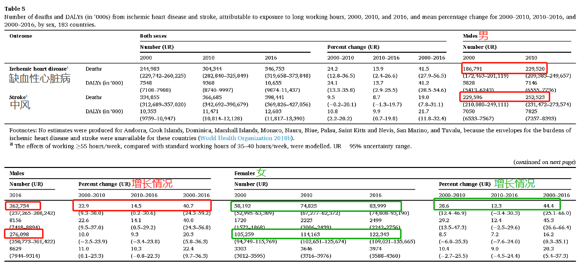 停止內(nèi)卷!世衛(wèi)公布:每年74.5萬(wàn)人過(guò)勞死!每周工作超55小時(shí)要警惕!-易網(wǎng)健康養(yǎng)生網(wǎng) 停止內(nèi)卷!世衛(wèi)公布:每年74.5萬(wàn)人過(guò)勞死!每周工作超55小時(shí)要警惕!