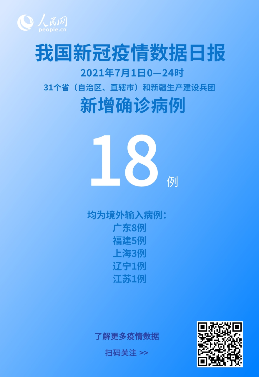 國家衛健委：7月1日新增新冠肺炎確診病例18例均為境外輸入病例