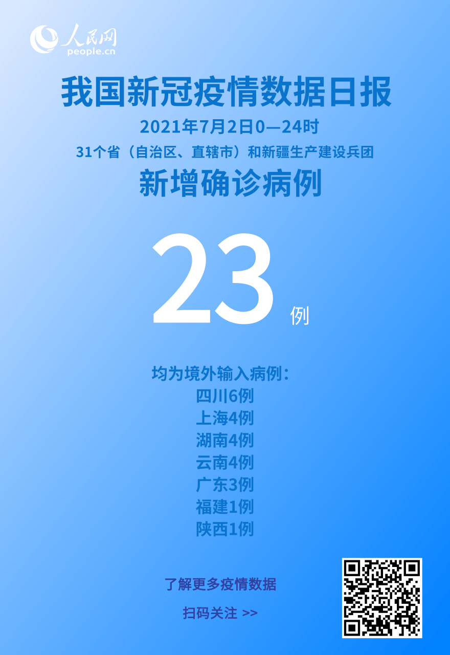 國家衛健委:7月2日新增新冠肺炎確診病例23例均為境外輸入病例-易網健康<a href=http://www.jsjjzhkt.cn/jkys/ target=_blank class=infotextkey>養生</a>網 國家衛健委:7月2日新增新冠肺炎確診病例23例均為境外輸入病例