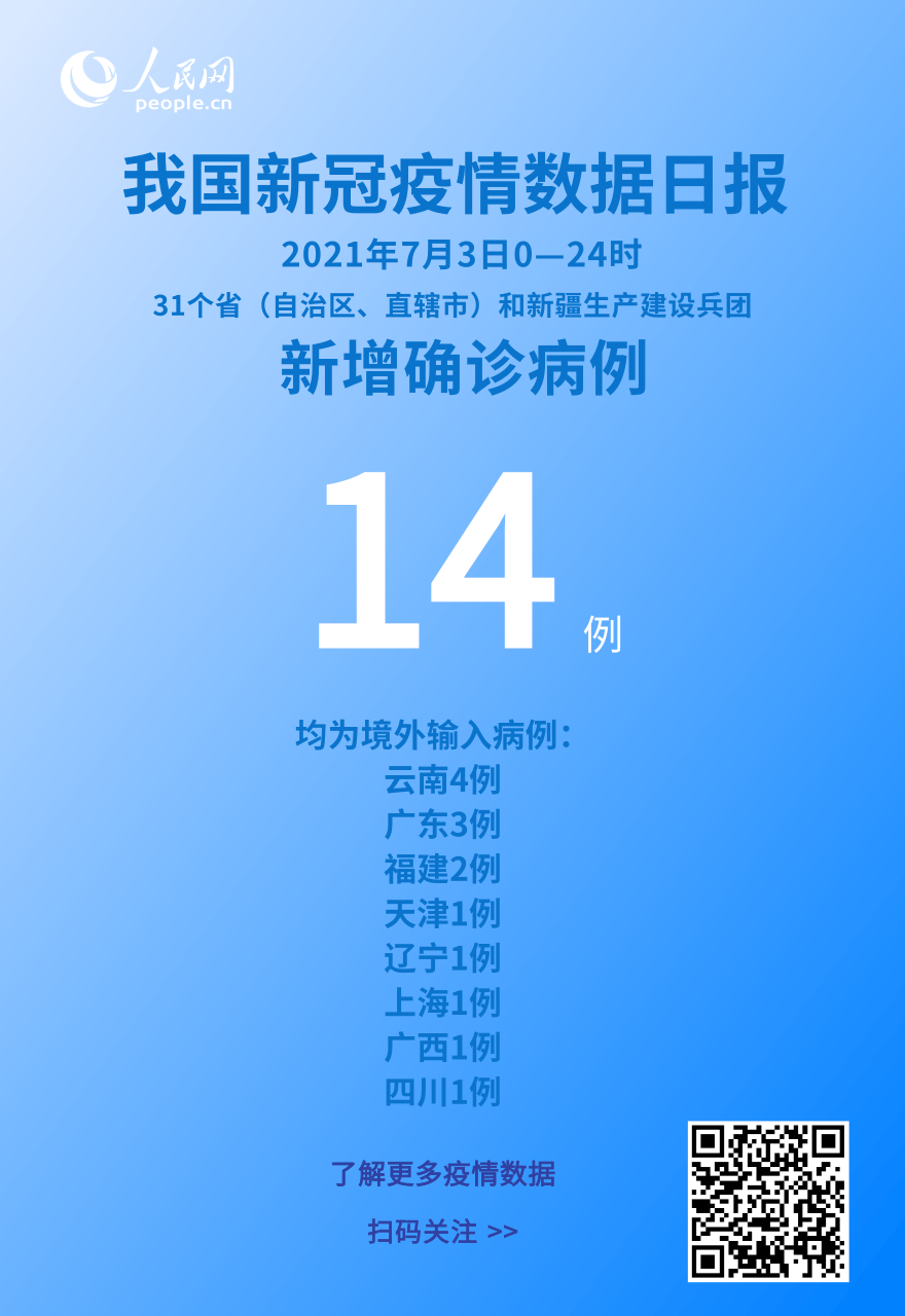 國家衛健委:7月3日新增新冠肺炎確診病例14例均為境外輸入病例-易網健康<a href=http://www.jsjjzhkt.cn/jkys/ target=_blank class=infotextkey>養生</a>網 國家衛健委:7月3日新增新冠肺炎確診病例14例均為境外輸入病例