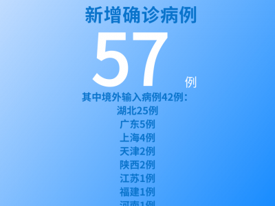 國家衛健委：7月6日新增新冠肺炎確診病例57例其中本土病例15例